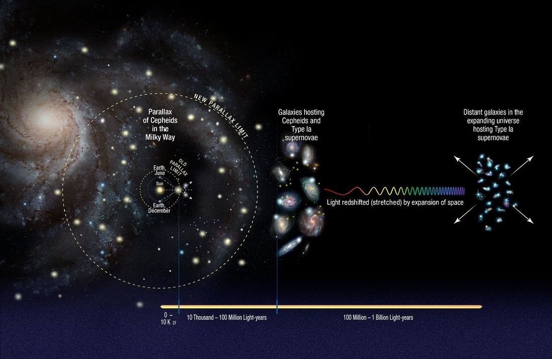 Diagrama em três etapas mostrando a Terra medindo paralaxe, estrelas cefeidas em galáxias próximas e supernovas em galáxias distantes.